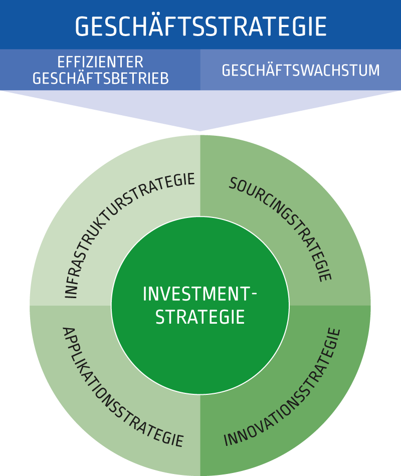 IT-Strategie